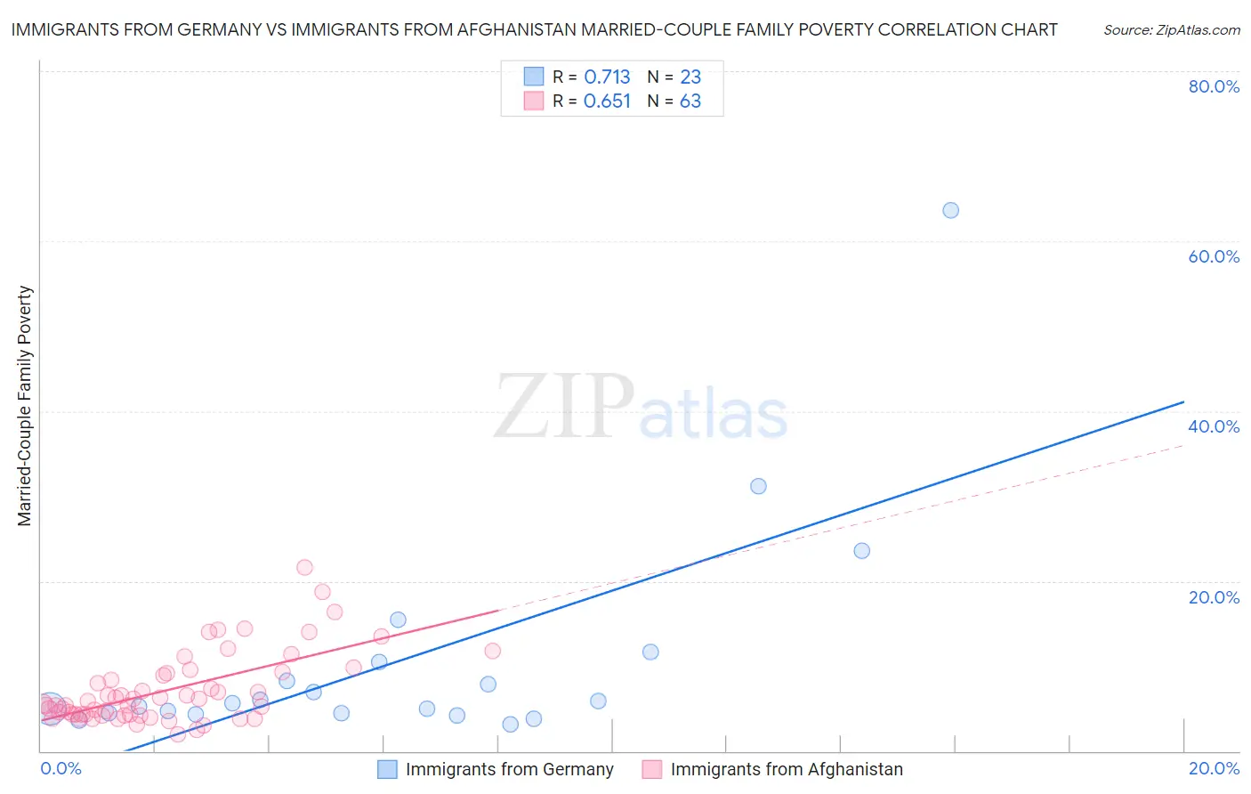 Immigrants from Germany vs Immigrants from Afghanistan Married-Couple Family Poverty
