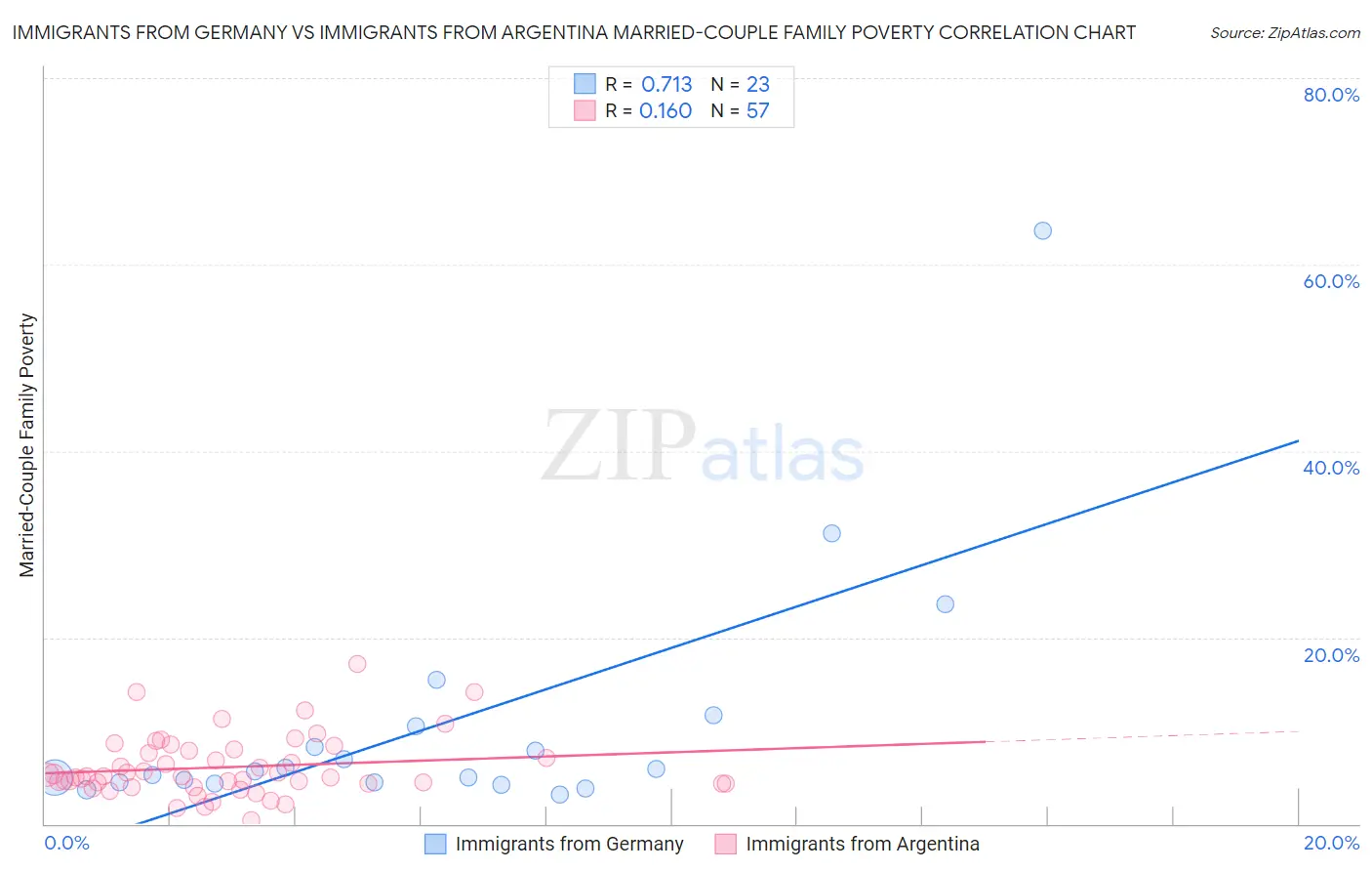 Immigrants from Germany vs Immigrants from Argentina Married-Couple Family Poverty