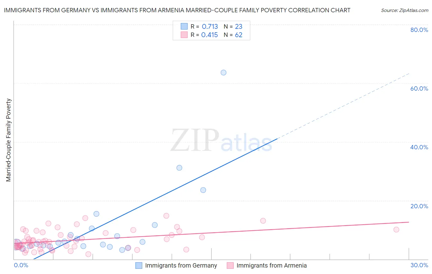 Immigrants from Germany vs Immigrants from Armenia Married-Couple Family Poverty