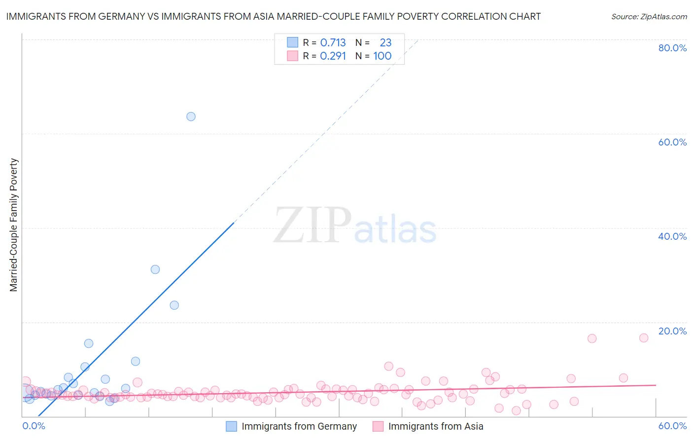 Immigrants from Germany vs Immigrants from Asia Married-Couple Family Poverty
