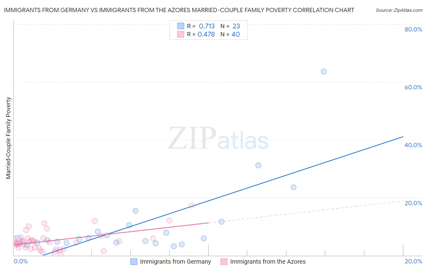 Immigrants from Germany vs Immigrants from the Azores Married-Couple Family Poverty