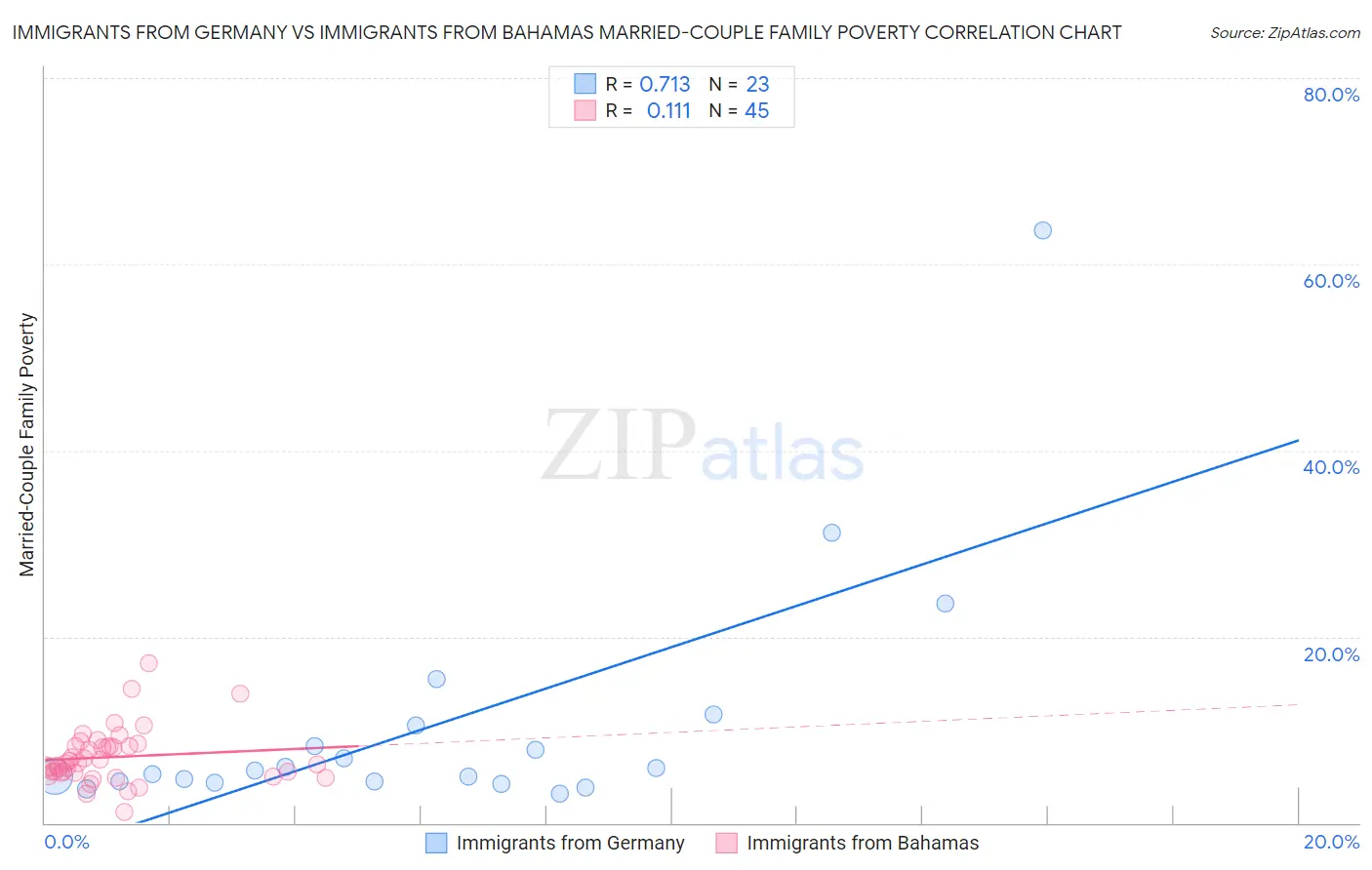 Immigrants from Germany vs Immigrants from Bahamas Married-Couple Family Poverty