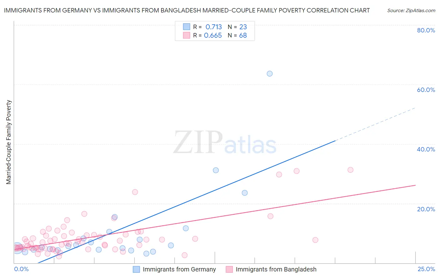Immigrants from Germany vs Immigrants from Bangladesh Married-Couple Family Poverty