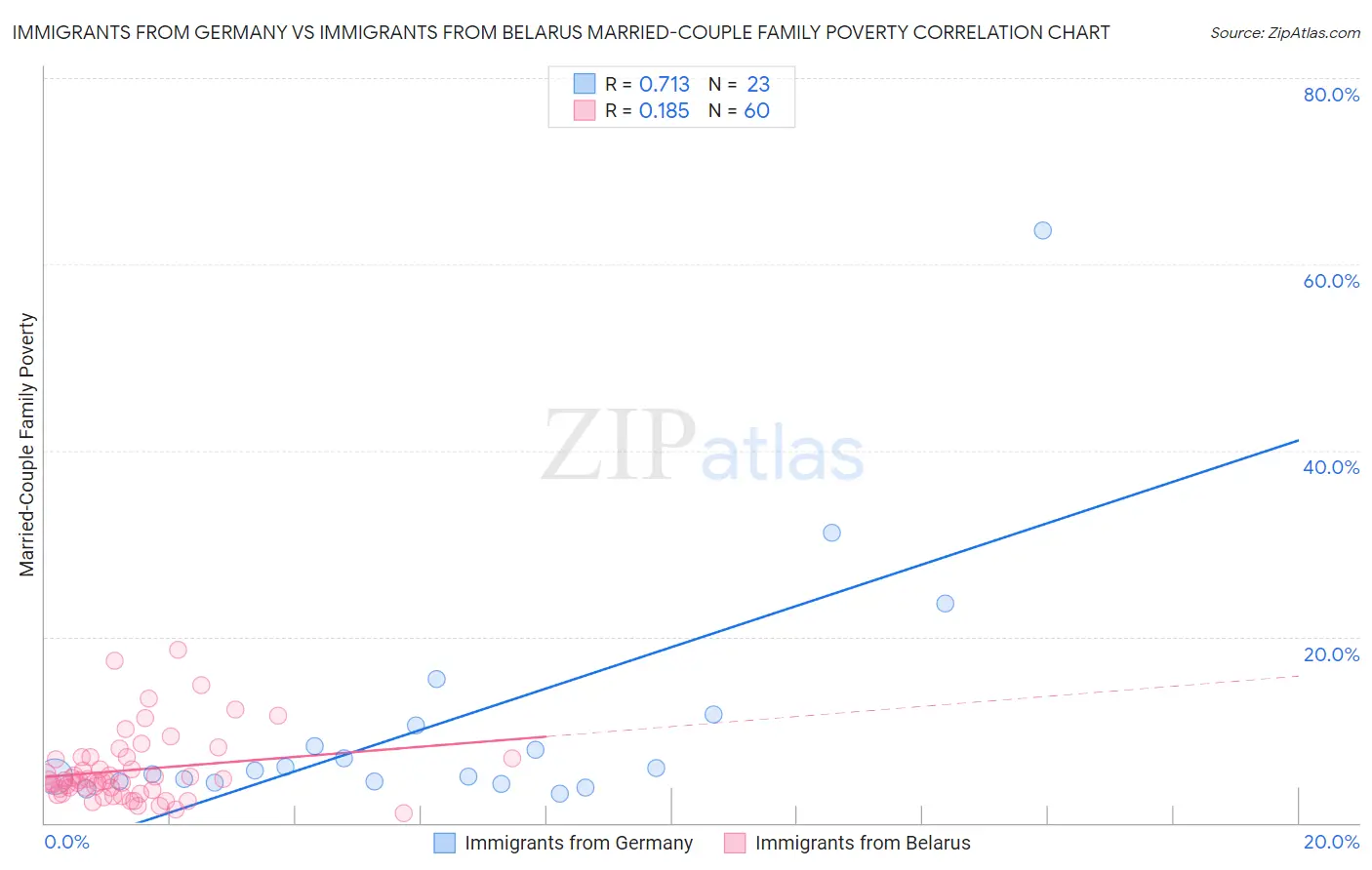 Immigrants from Germany vs Immigrants from Belarus Married-Couple Family Poverty