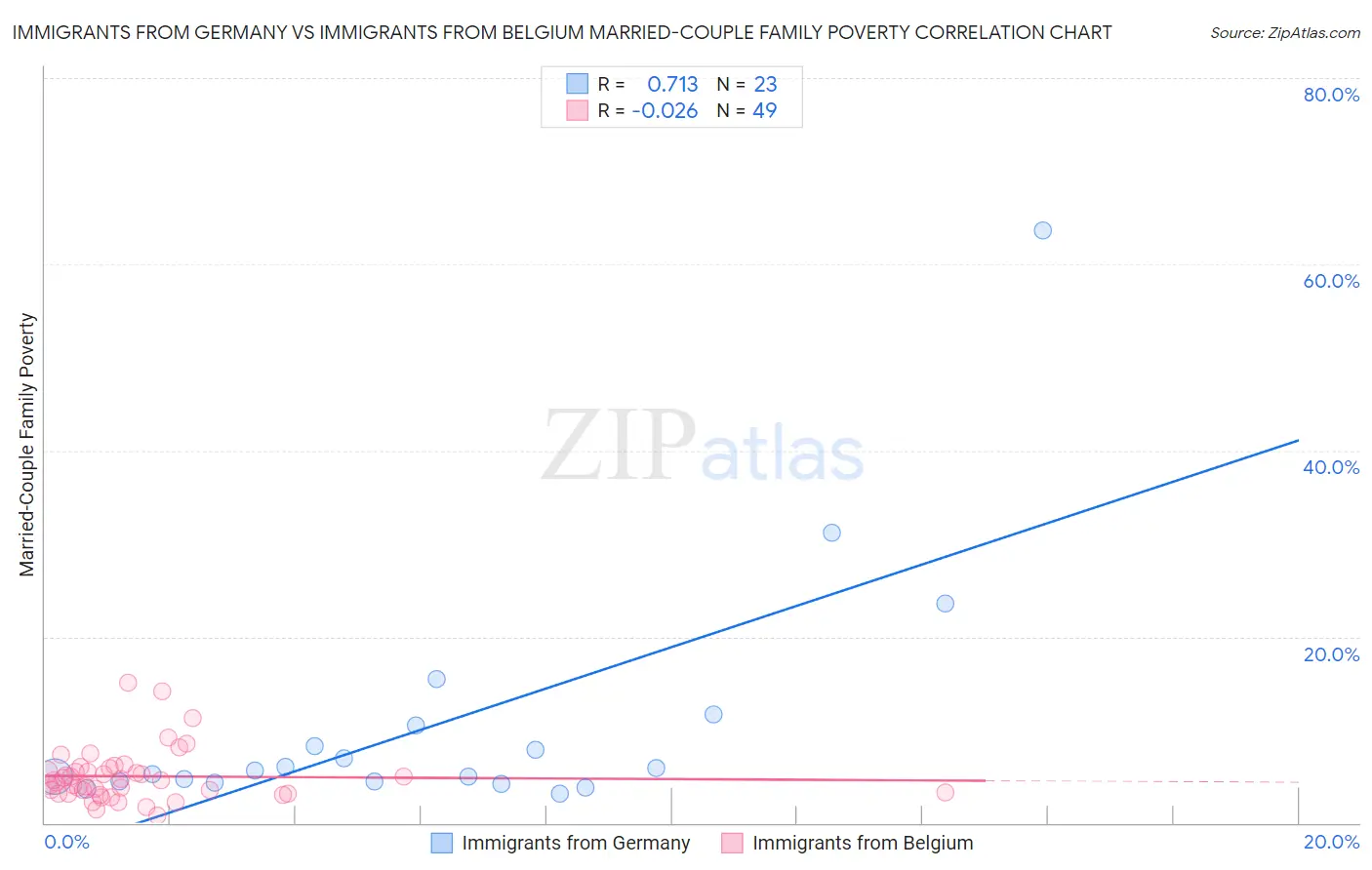 Immigrants from Germany vs Immigrants from Belgium Married-Couple Family Poverty