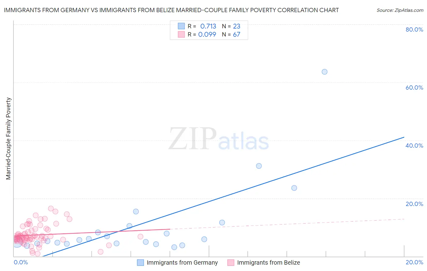 Immigrants from Germany vs Immigrants from Belize Married-Couple Family Poverty