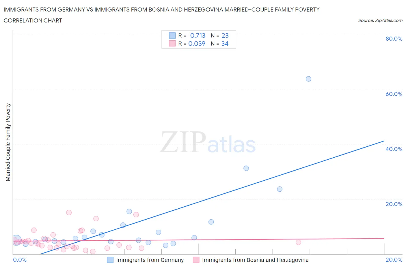 Immigrants from Germany vs Immigrants from Bosnia and Herzegovina Married-Couple Family Poverty