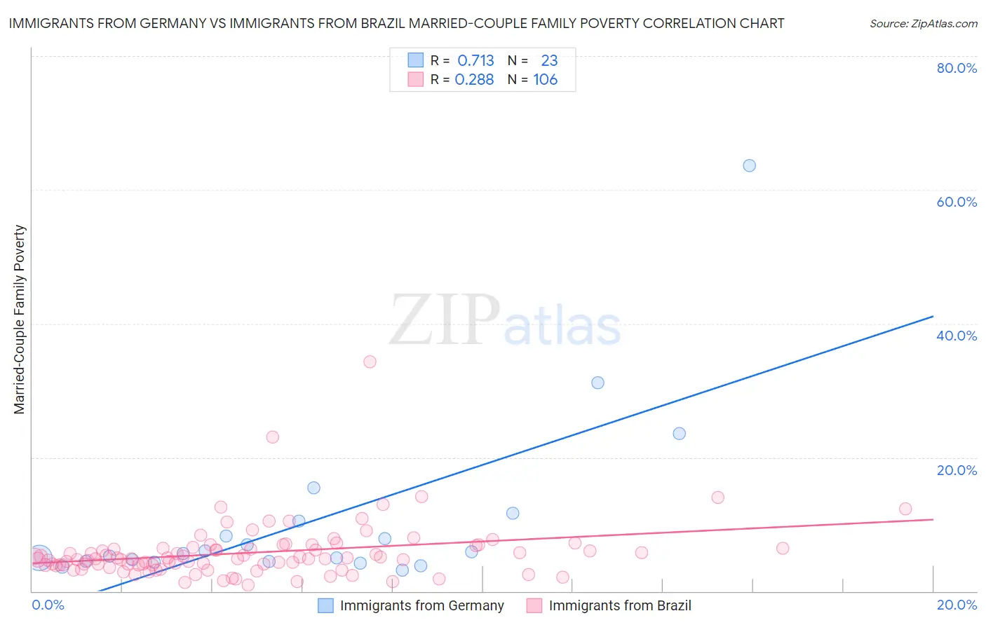 Immigrants from Germany vs Immigrants from Brazil Married-Couple Family Poverty