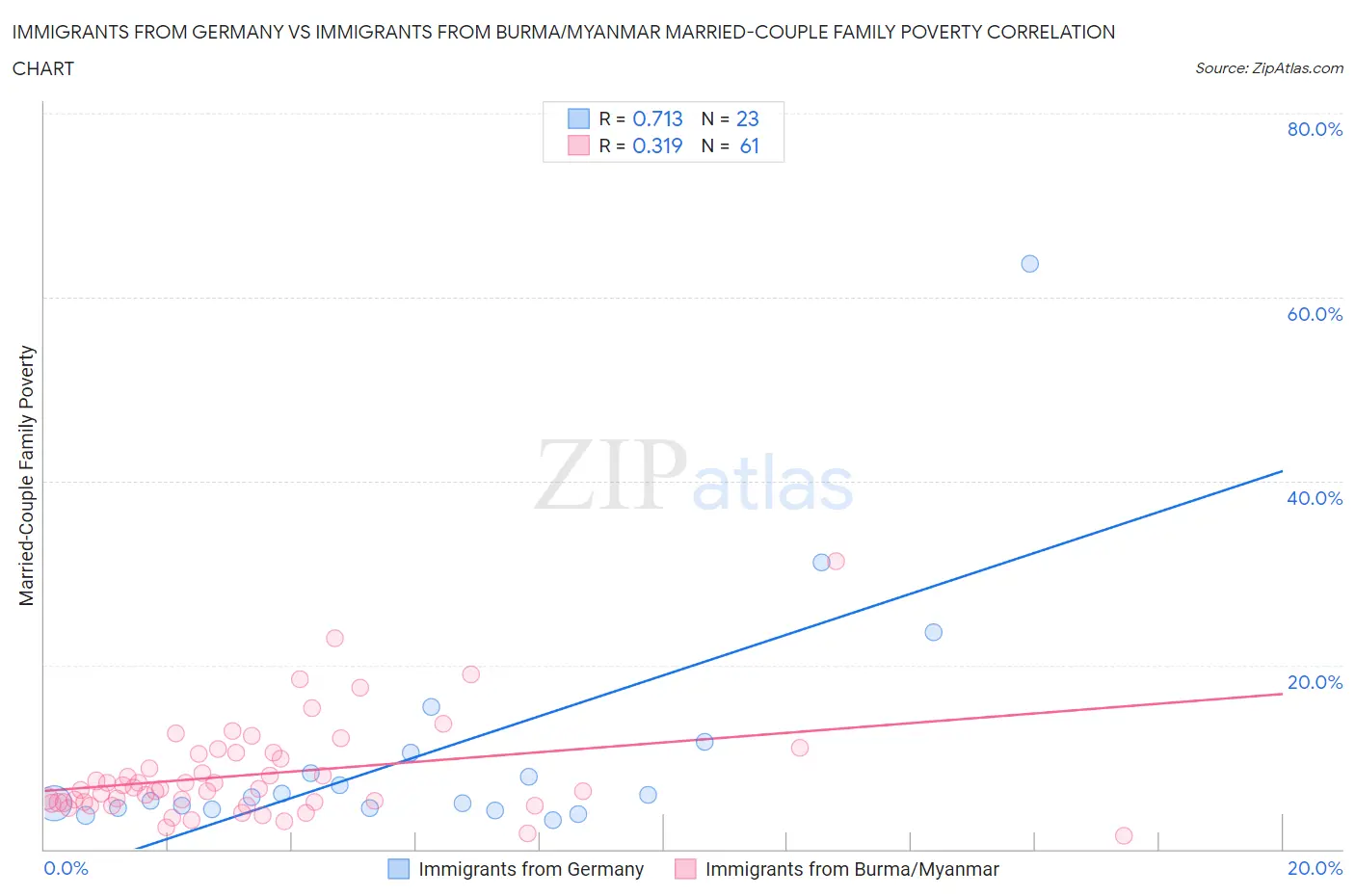 Immigrants from Germany vs Immigrants from Burma/Myanmar Married-Couple Family Poverty