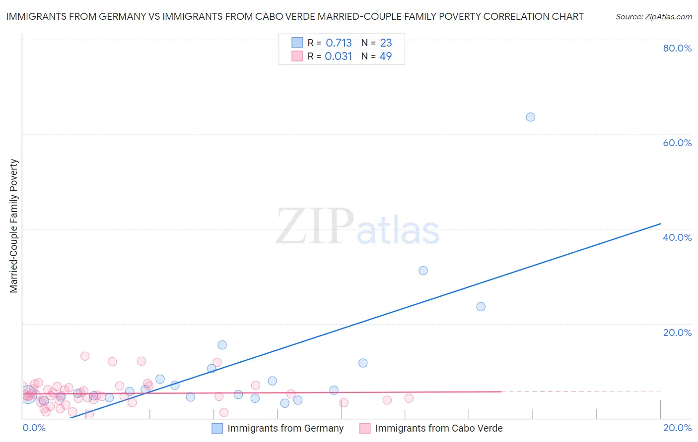 Immigrants from Germany vs Immigrants from Cabo Verde Married-Couple Family Poverty
