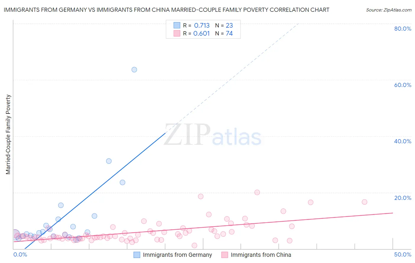 Immigrants from Germany vs Immigrants from China Married-Couple Family Poverty