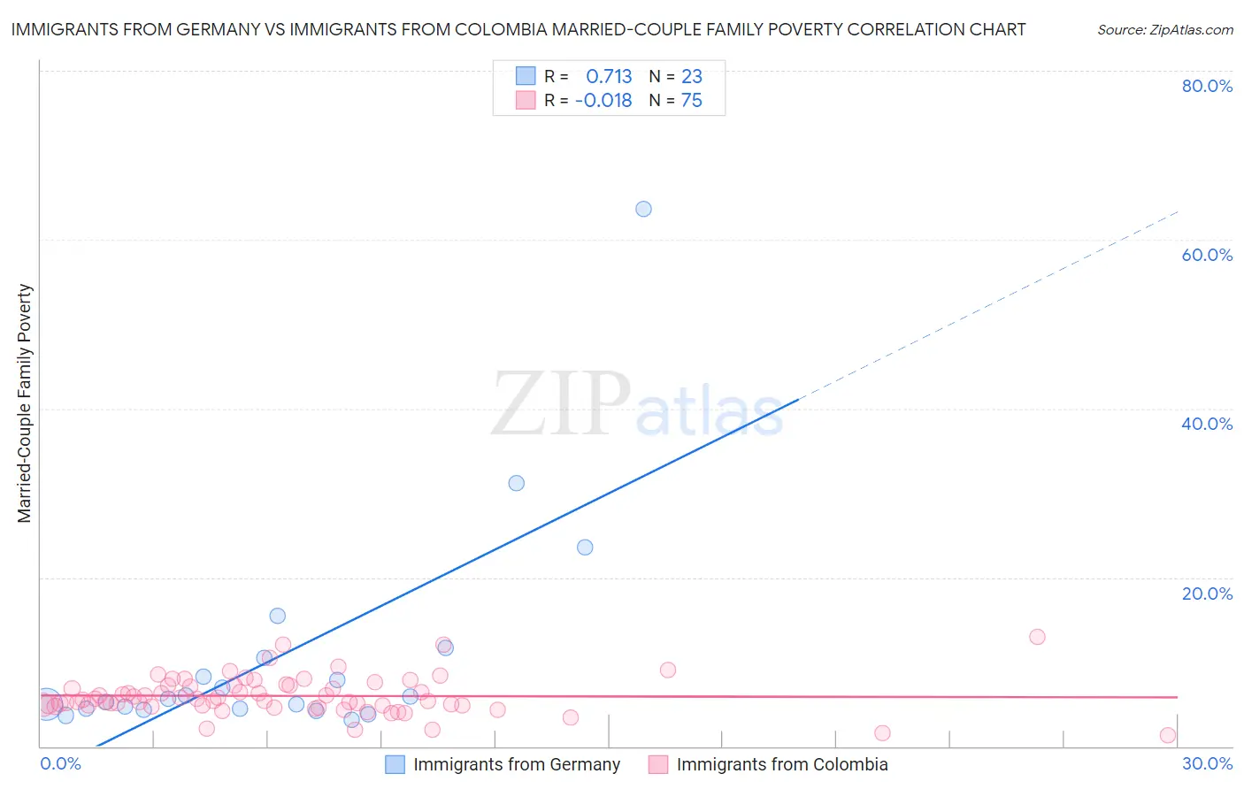Immigrants from Germany vs Immigrants from Colombia Married-Couple Family Poverty