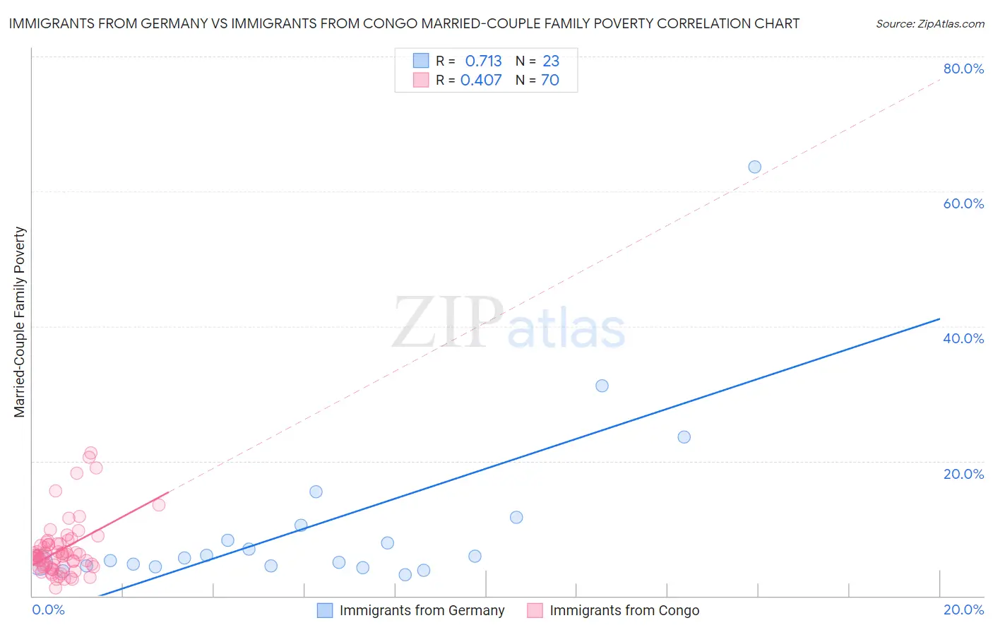 Immigrants from Germany vs Immigrants from Congo Married-Couple Family Poverty