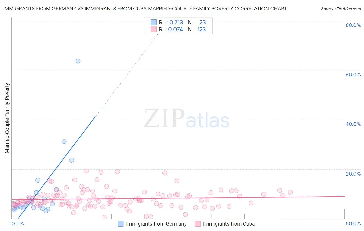 Immigrants from Germany vs Immigrants from Cuba Married-Couple Family Poverty
