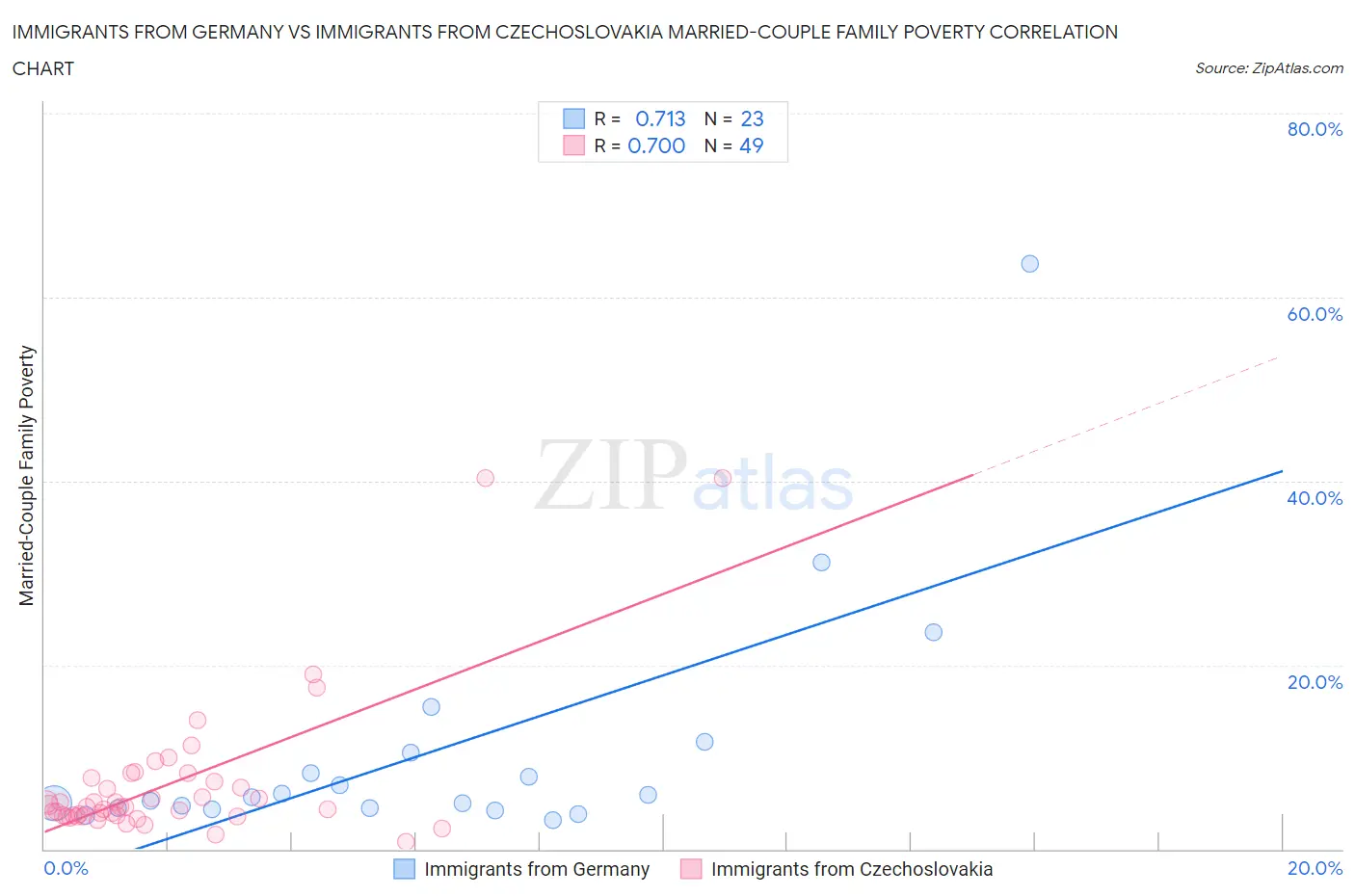 Immigrants from Germany vs Immigrants from Czechoslovakia Married-Couple Family Poverty