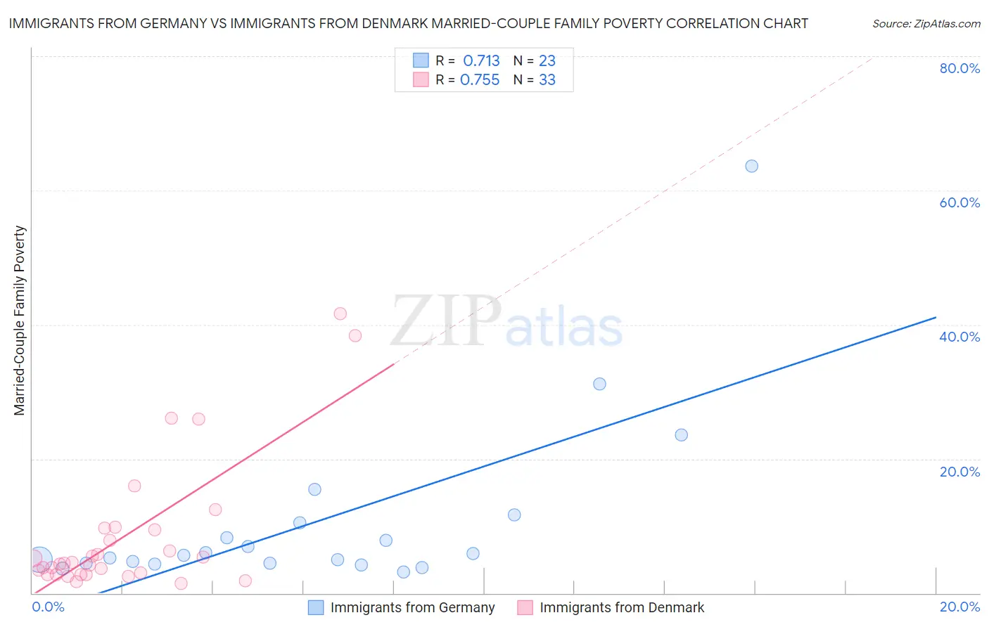 Immigrants from Germany vs Immigrants from Denmark Married-Couple Family Poverty