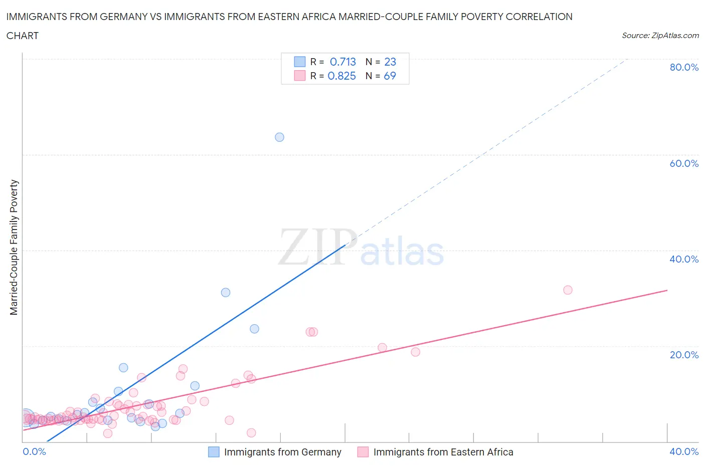 Immigrants from Germany vs Immigrants from Eastern Africa Married-Couple Family Poverty