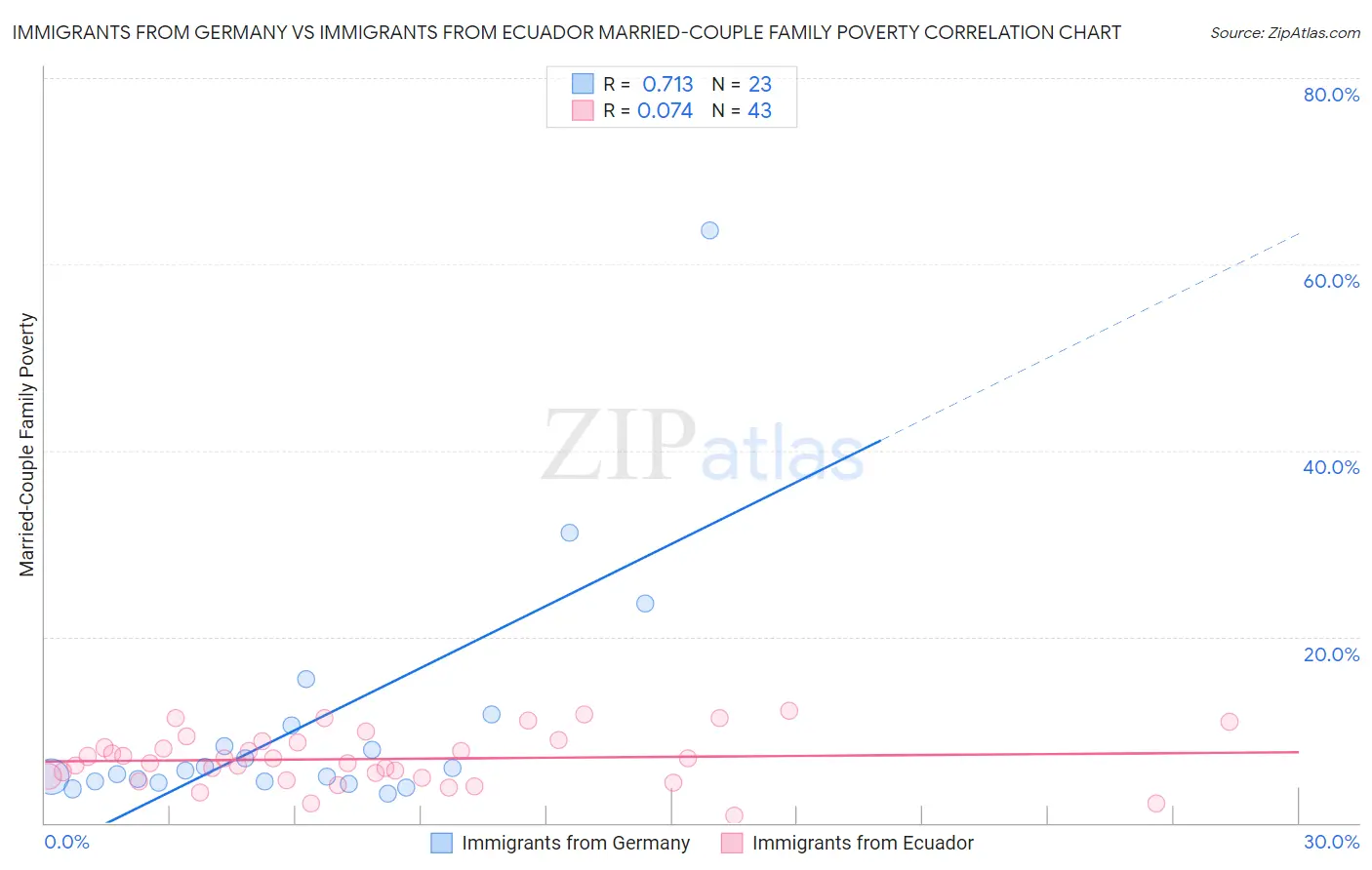 Immigrants from Germany vs Immigrants from Ecuador Married-Couple Family Poverty
