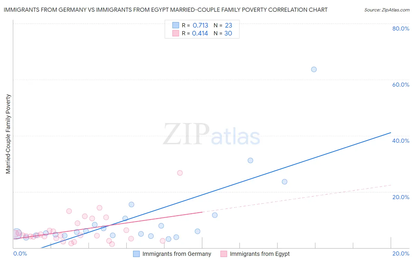 Immigrants from Germany vs Immigrants from Egypt Married-Couple Family Poverty