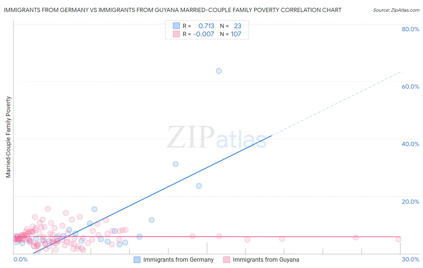 Immigrants from Germany vs Immigrants from Guyana Married-Couple Family Poverty