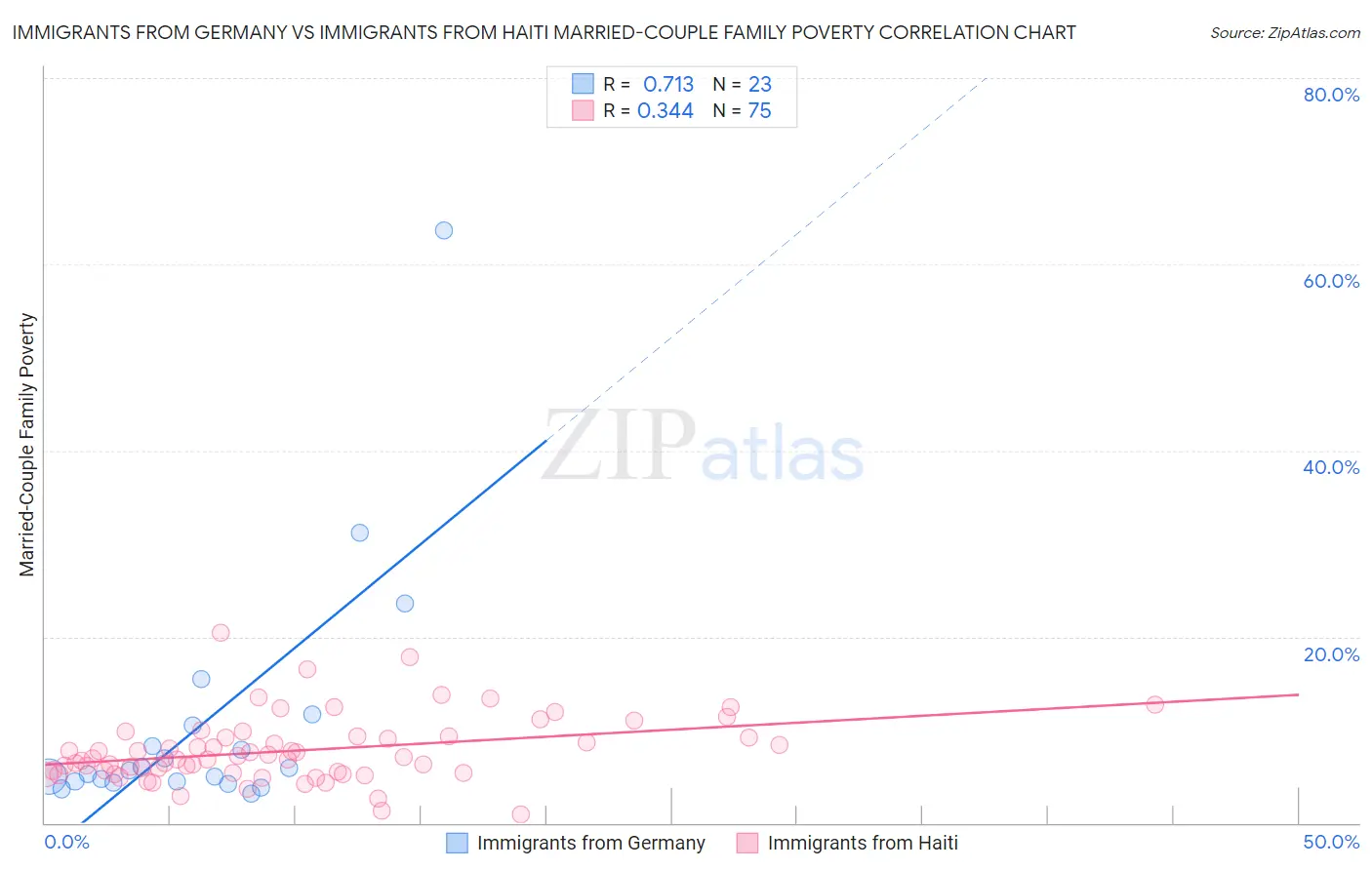 Immigrants from Germany vs Immigrants from Haiti Married-Couple Family Poverty