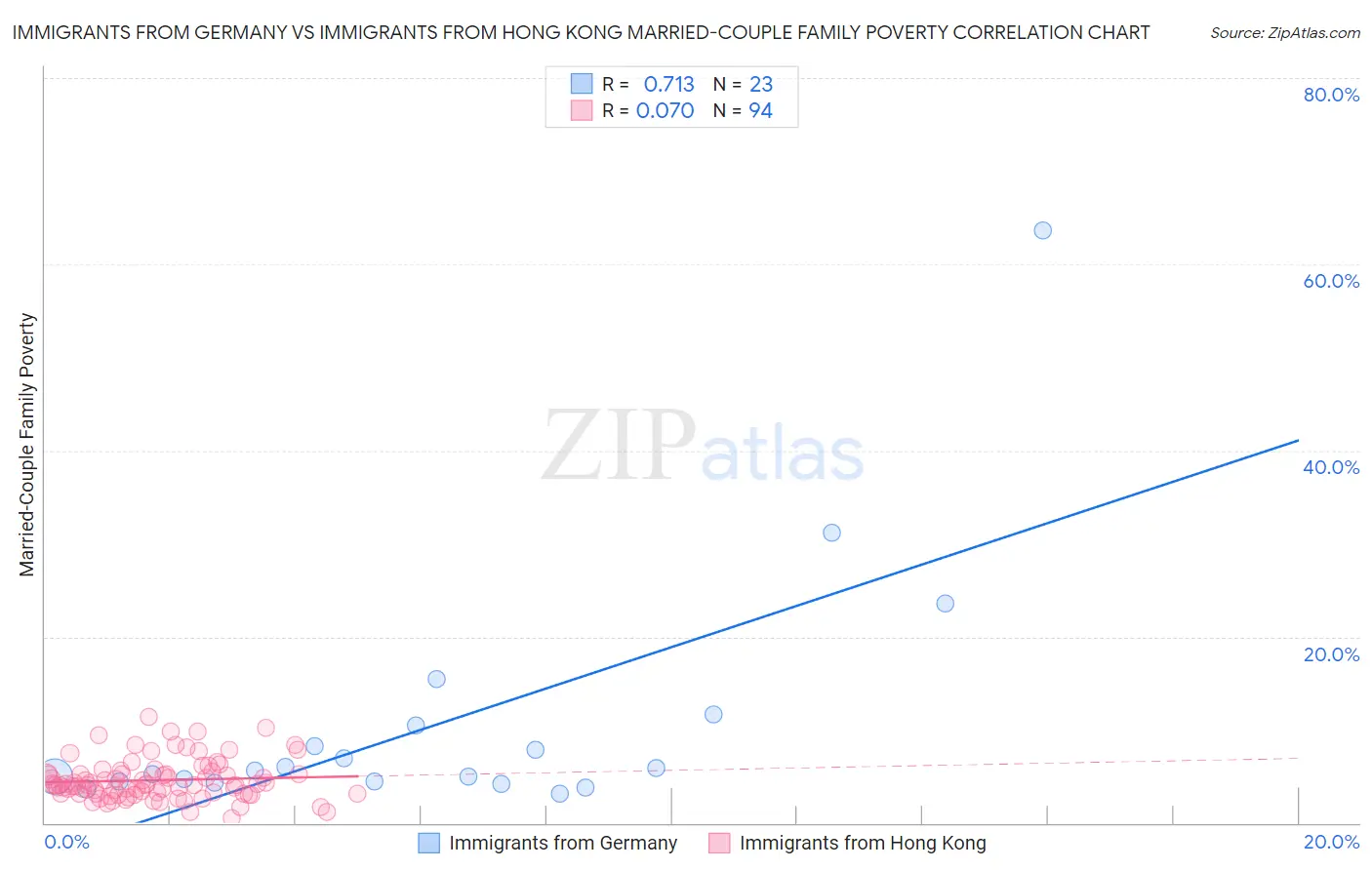 Immigrants from Germany vs Immigrants from Hong Kong Married-Couple Family Poverty
