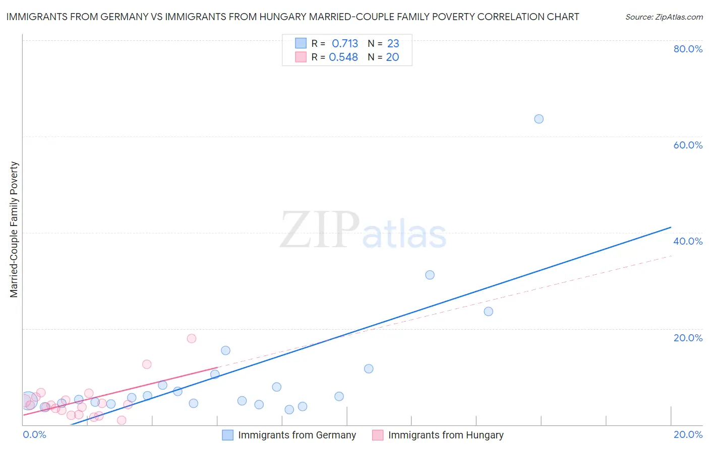Immigrants from Germany vs Immigrants from Hungary Married-Couple Family Poverty