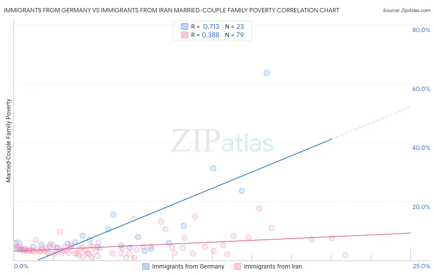 Immigrants from Germany vs Immigrants from Iran Married-Couple Family Poverty