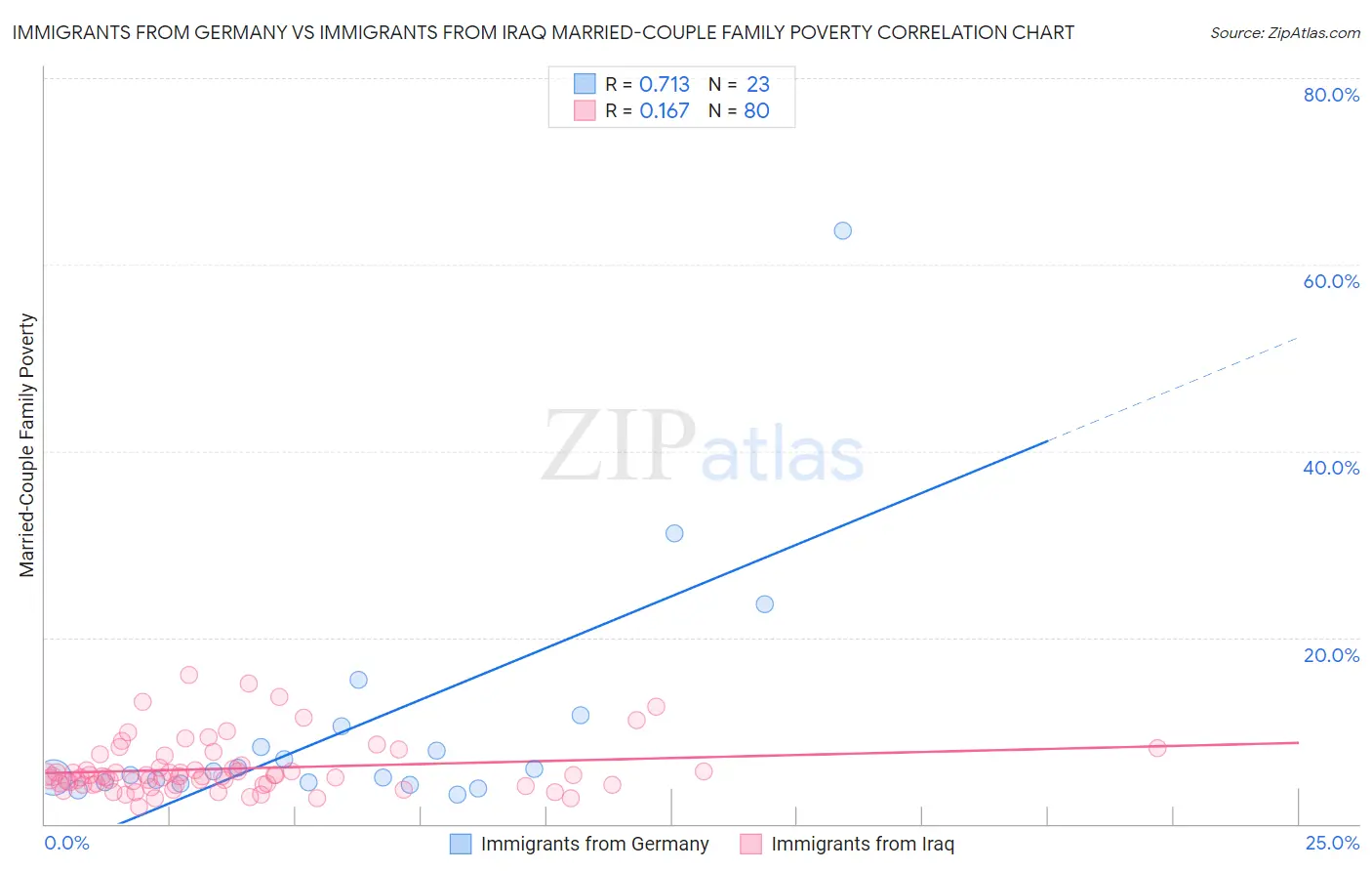 Immigrants from Germany vs Immigrants from Iraq Married-Couple Family Poverty