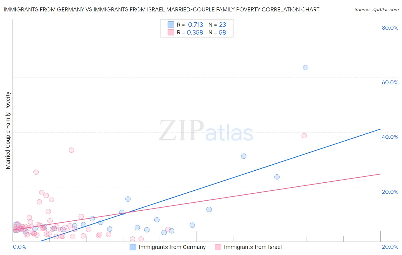 Immigrants from Germany vs Immigrants from Israel Married-Couple Family Poverty