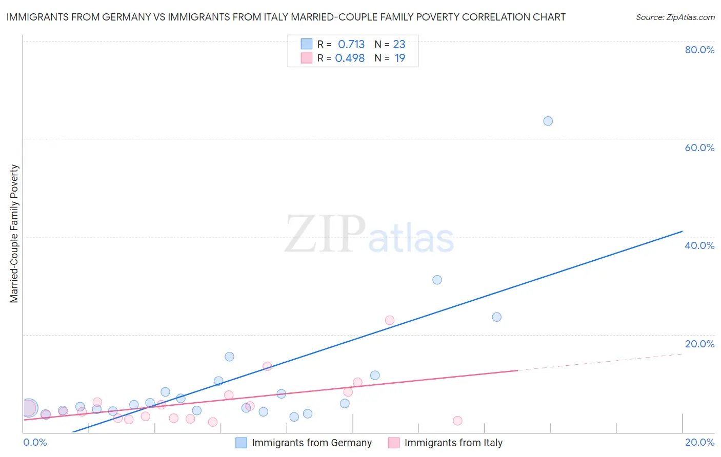 Immigrants from Germany vs Immigrants from Italy Married-Couple Family Poverty