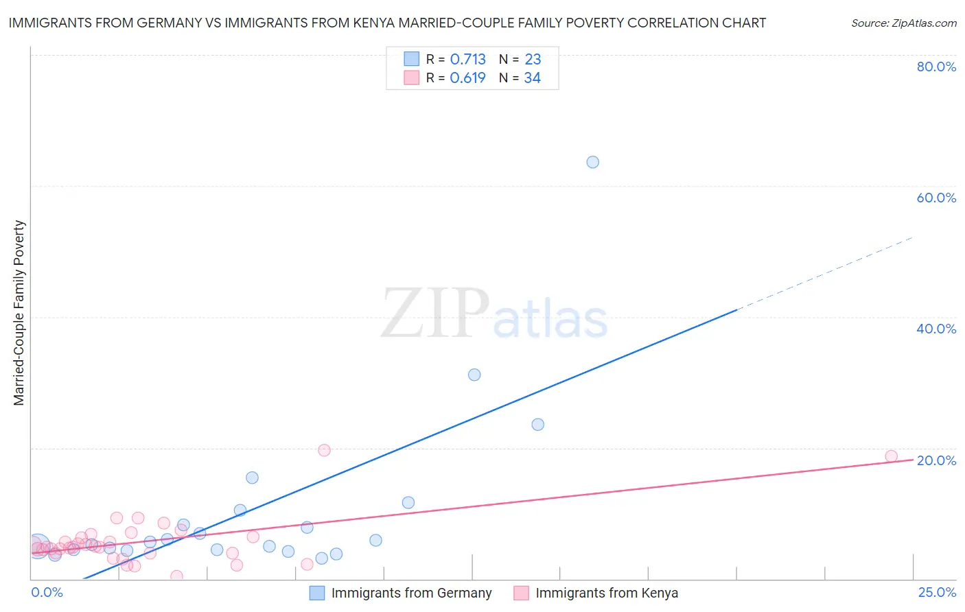 Immigrants from Germany vs Immigrants from Kenya Married-Couple Family Poverty