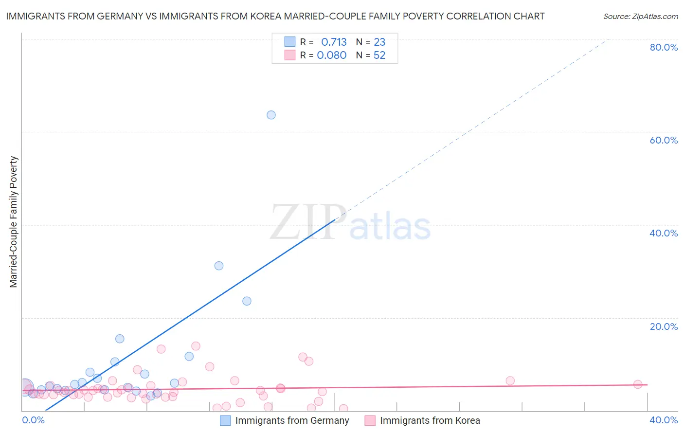 Immigrants from Germany vs Immigrants from Korea Married-Couple Family Poverty