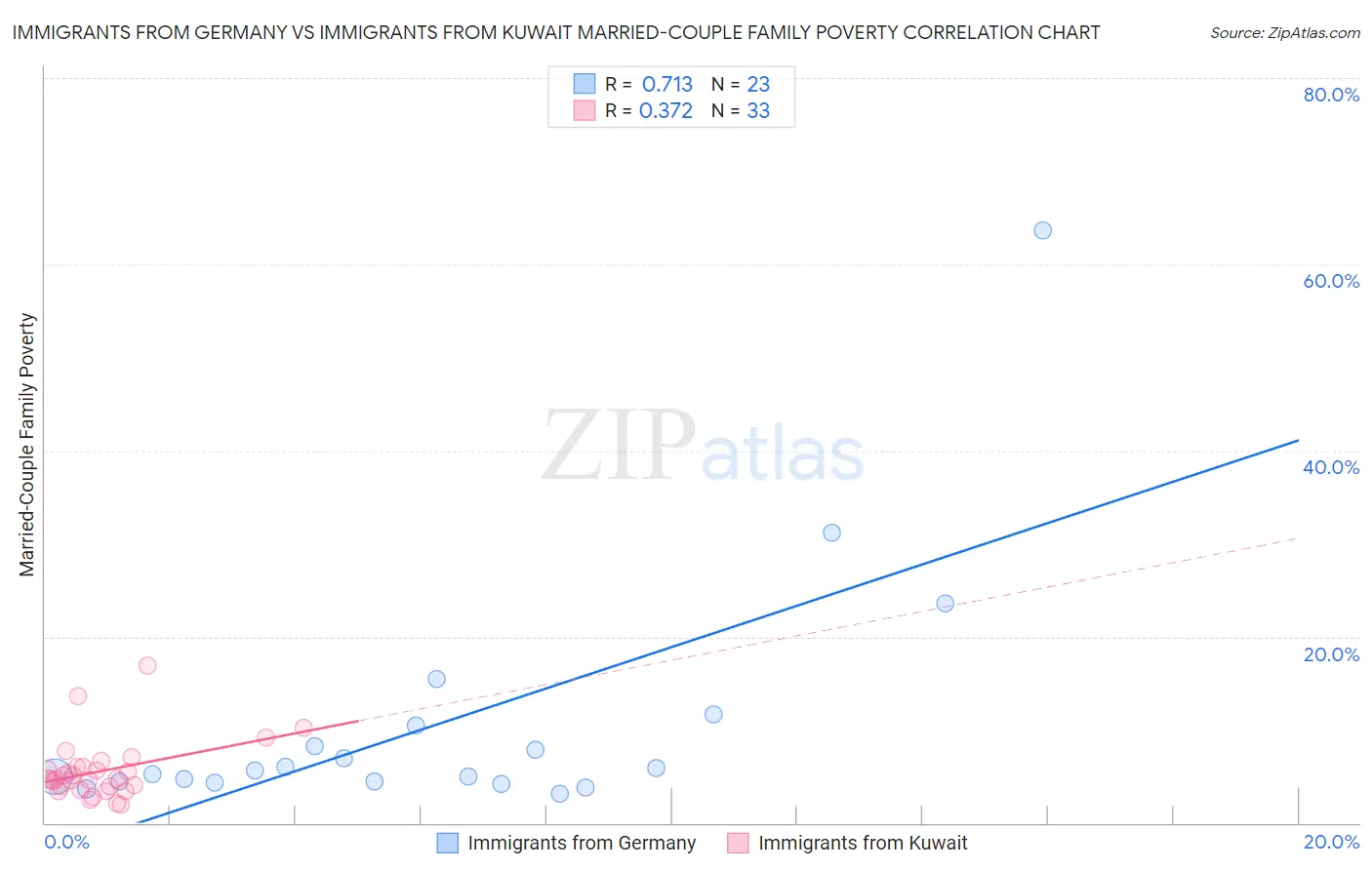 Immigrants from Germany vs Immigrants from Kuwait Married-Couple Family Poverty