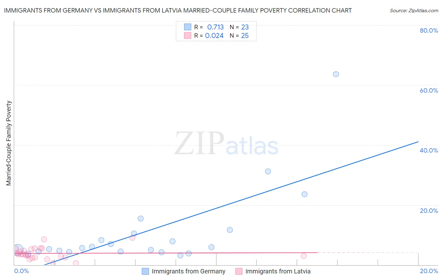 Immigrants from Germany vs Immigrants from Latvia Married-Couple Family Poverty