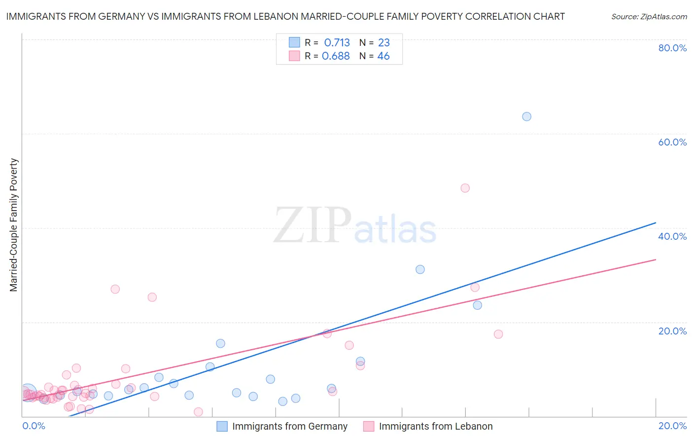 Immigrants from Germany vs Immigrants from Lebanon Married-Couple Family Poverty