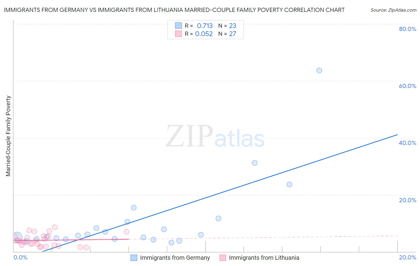 Immigrants from Germany vs Immigrants from Lithuania Married-Couple Family Poverty