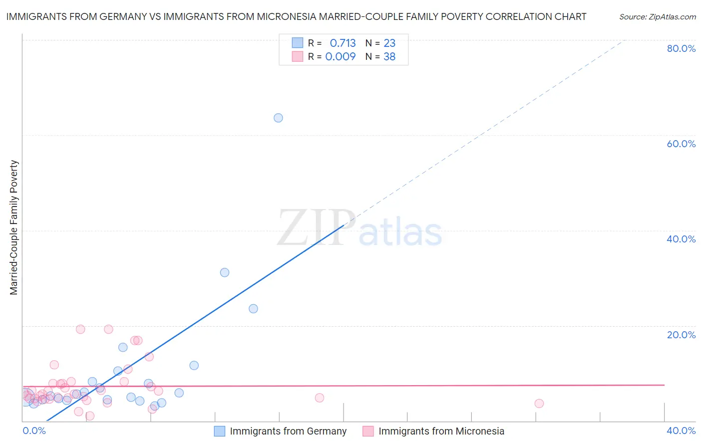 Immigrants from Germany vs Immigrants from Micronesia Married-Couple Family Poverty