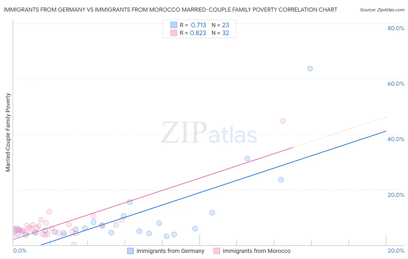 Immigrants from Germany vs Immigrants from Morocco Married-Couple Family Poverty
