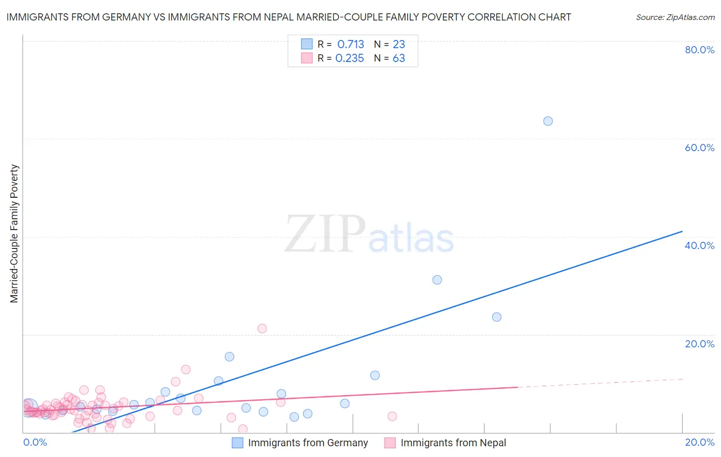 Immigrants from Germany vs Immigrants from Nepal Married-Couple Family Poverty