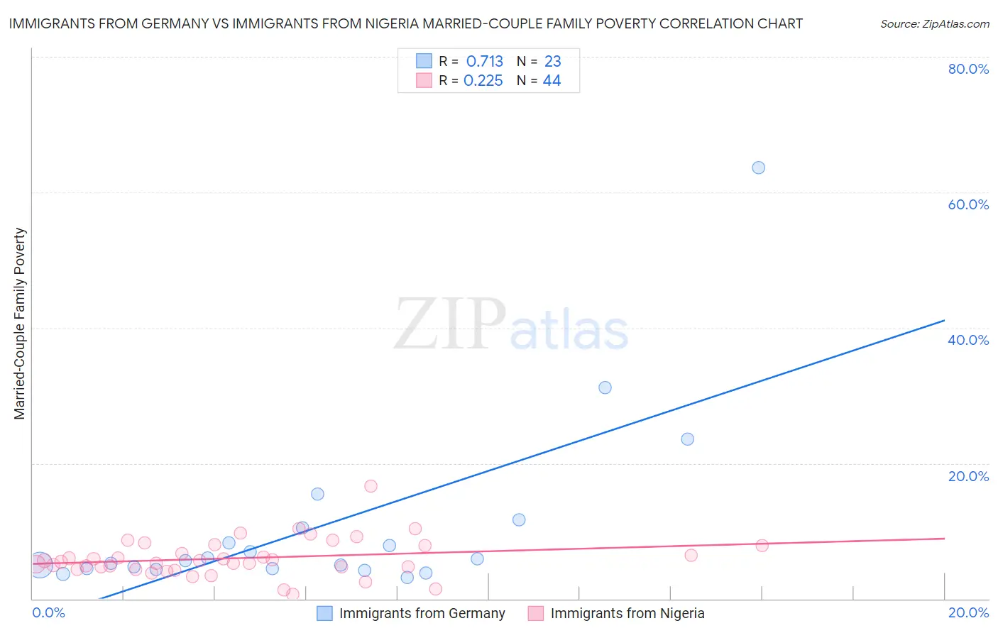 Immigrants from Germany vs Immigrants from Nigeria Married-Couple Family Poverty