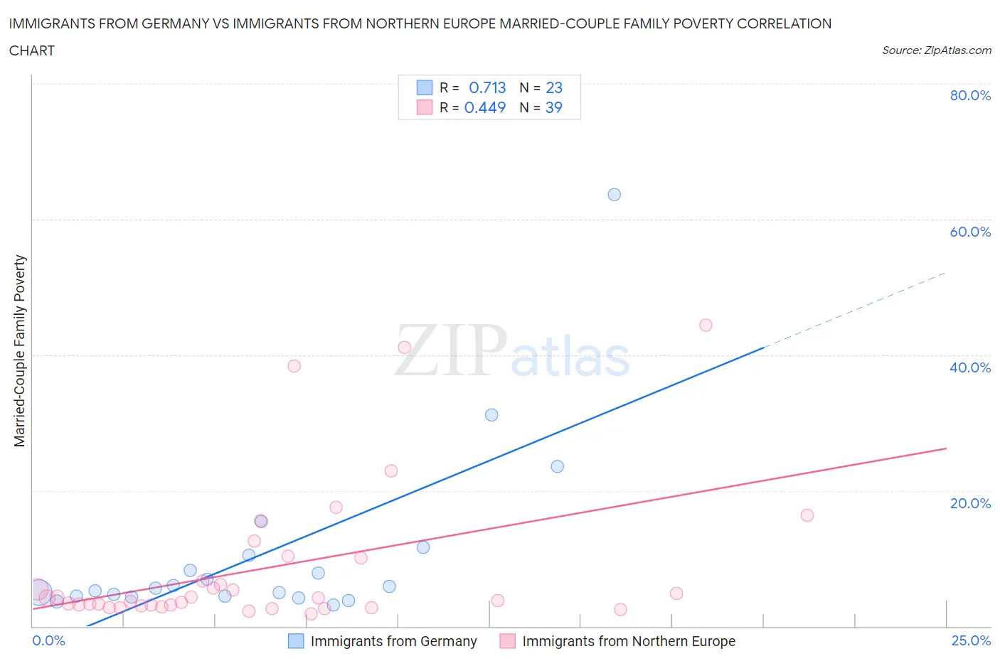 Immigrants from Germany vs Immigrants from Northern Europe Married-Couple Family Poverty