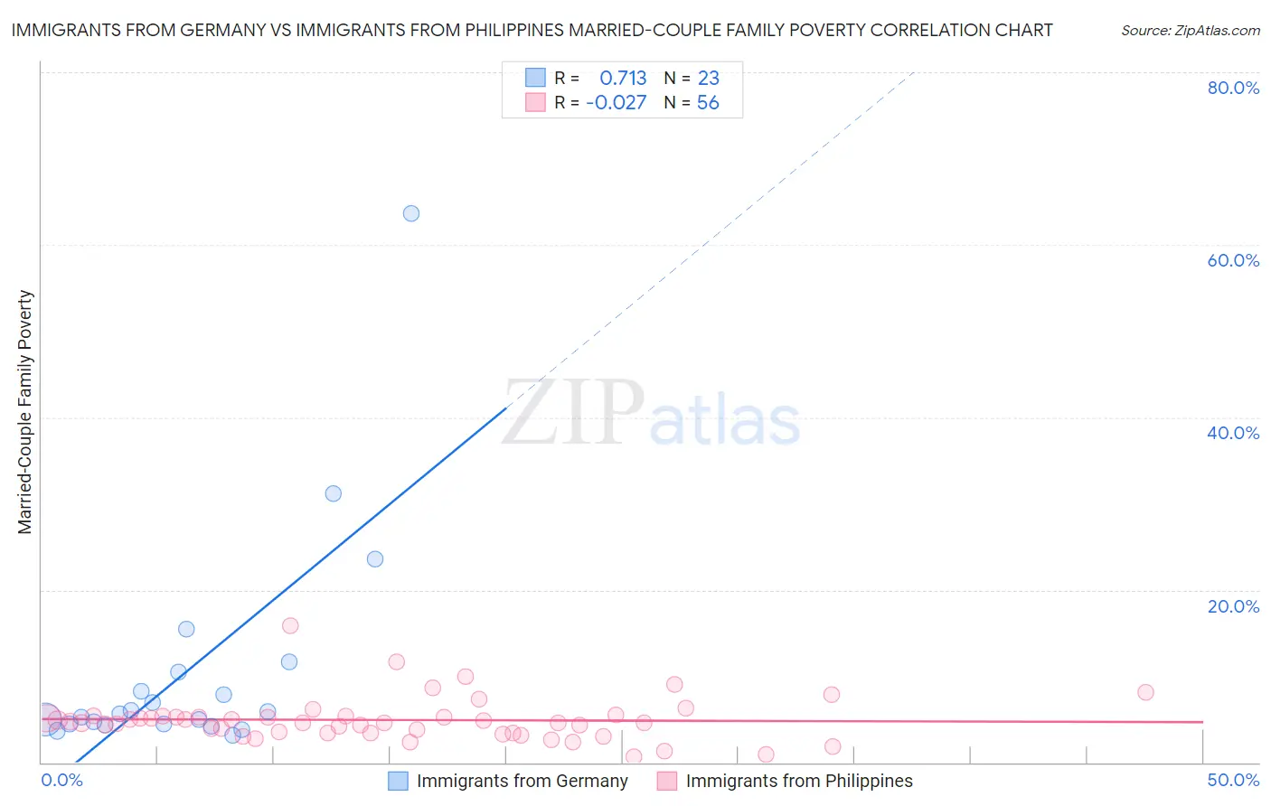 Immigrants from Germany vs Immigrants from Philippines Married-Couple Family Poverty