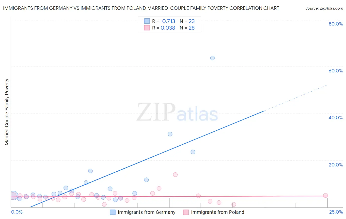 Immigrants from Germany vs Immigrants from Poland Married-Couple Family Poverty