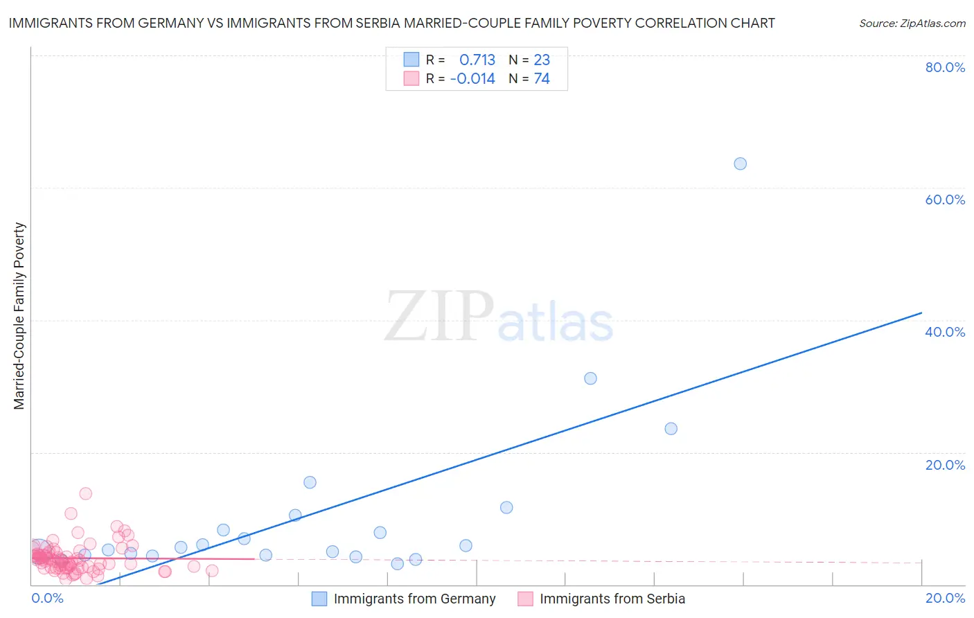 Immigrants from Germany vs Immigrants from Serbia Married-Couple Family Poverty