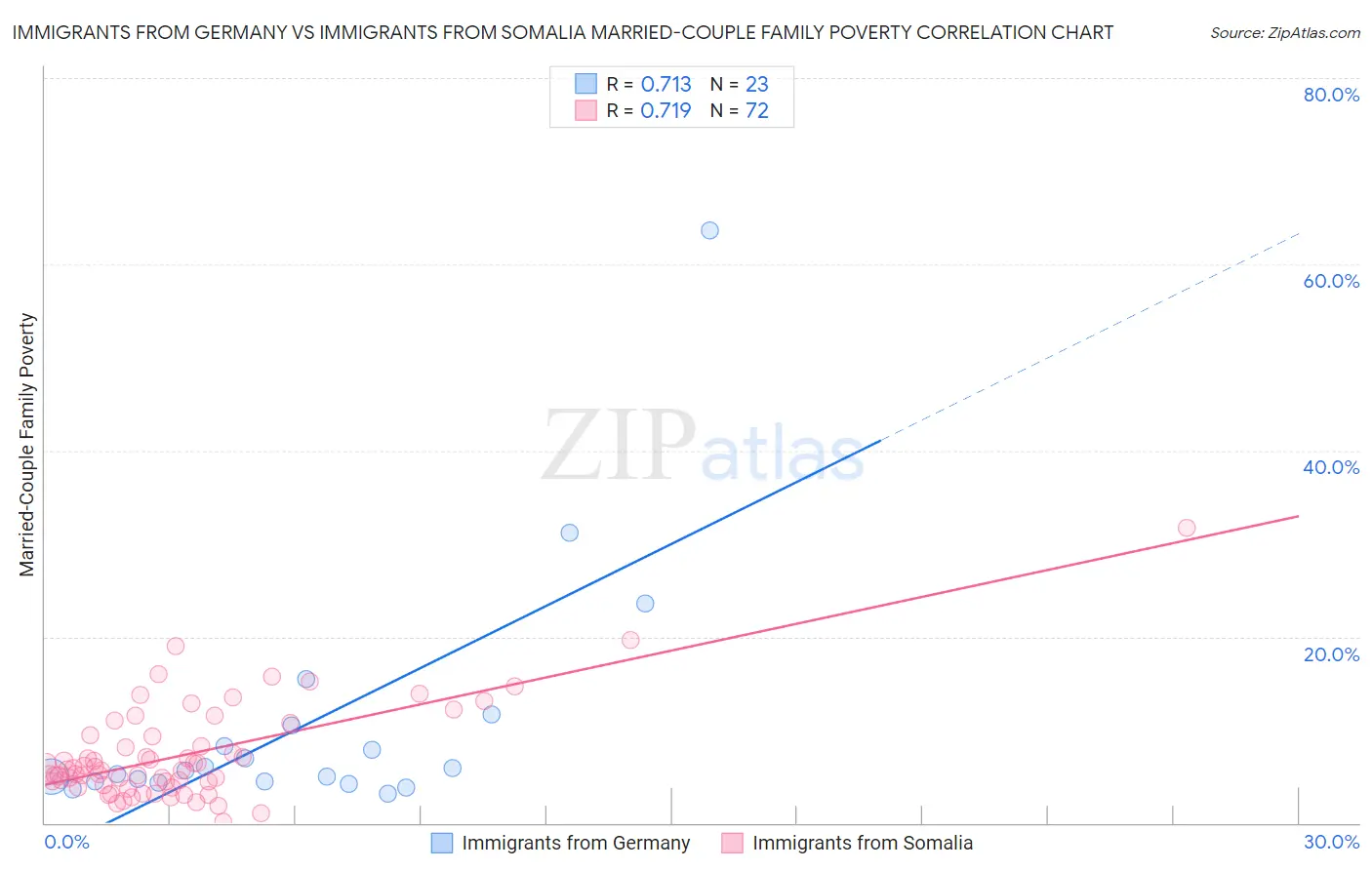 Immigrants from Germany vs Immigrants from Somalia Married-Couple Family Poverty
