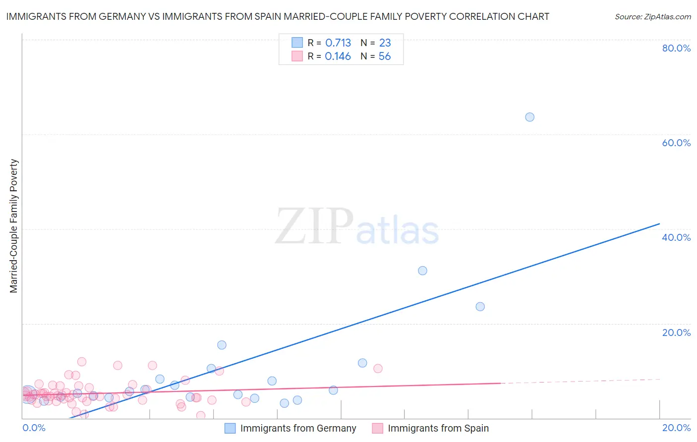 Immigrants from Germany vs Immigrants from Spain Married-Couple Family Poverty