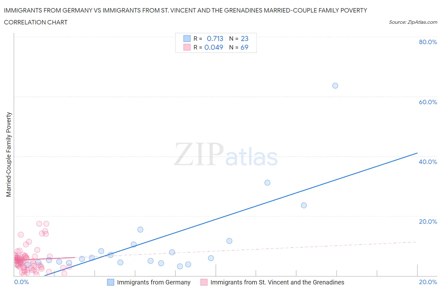 Immigrants from Germany vs Immigrants from St. Vincent and the Grenadines Married-Couple Family Poverty