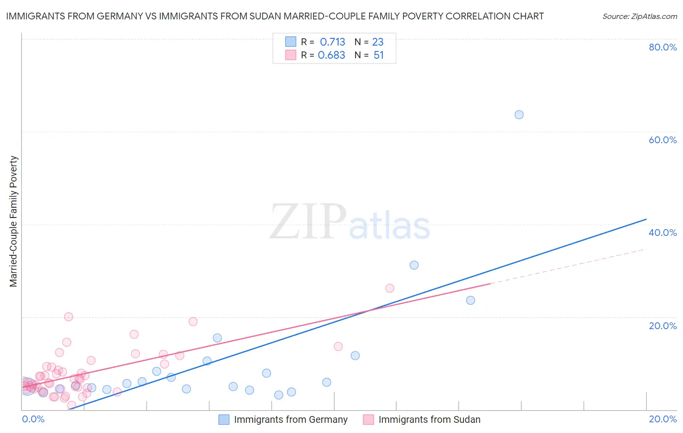 Immigrants from Germany vs Immigrants from Sudan Married-Couple Family Poverty