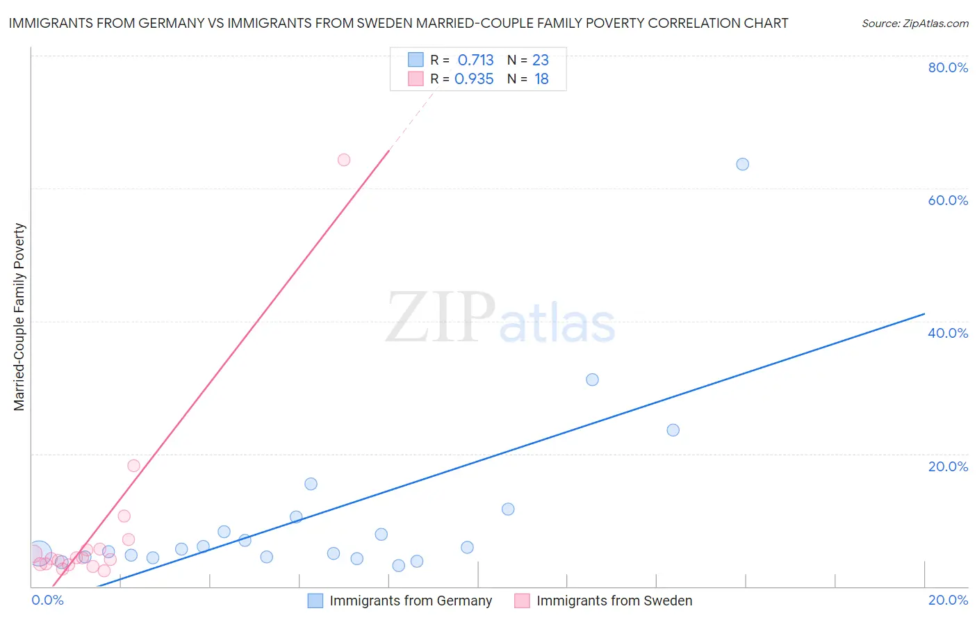 Immigrants from Germany vs Immigrants from Sweden Married-Couple Family Poverty